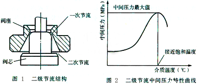 雙金屬片蒸汽疏水閥