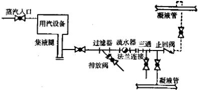 蒸汽疏水閥的典型配置