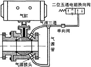 氣動卸灰球閥